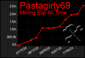 Total Graph of Pastagirly69