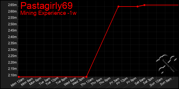 Last 7 Days Graph of Pastagirly69