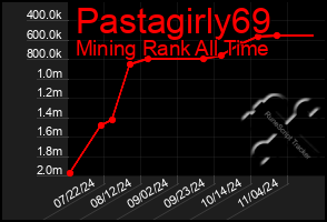 Total Graph of Pastagirly69