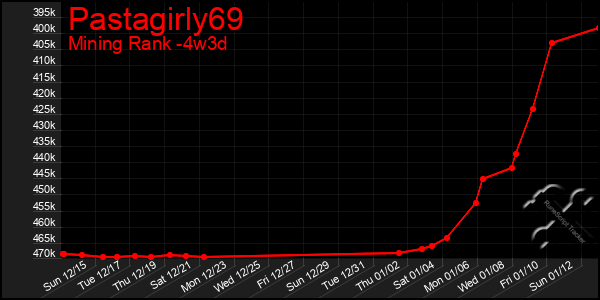 Last 31 Days Graph of Pastagirly69