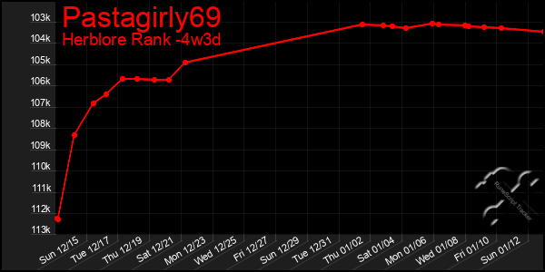 Last 31 Days Graph of Pastagirly69