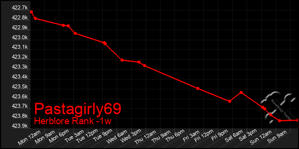 Last 7 Days Graph of Pastagirly69