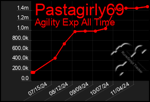 Total Graph of Pastagirly69