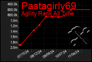 Total Graph of Pastagirly69