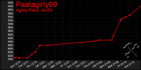 Last 31 Days Graph of Pastagirly69