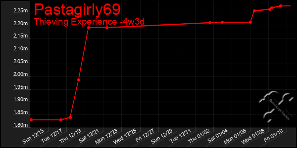 Last 31 Days Graph of Pastagirly69