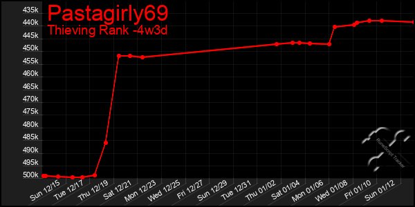 Last 31 Days Graph of Pastagirly69