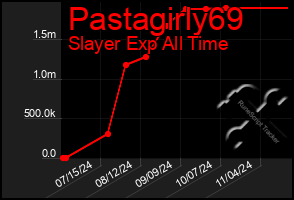 Total Graph of Pastagirly69