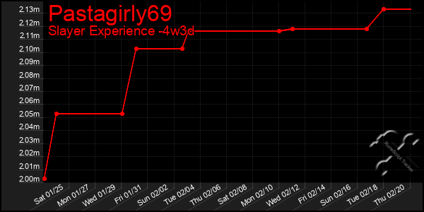 Last 31 Days Graph of Pastagirly69