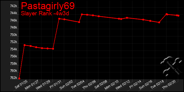 Last 31 Days Graph of Pastagirly69