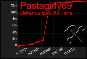 Total Graph of Pastagirly69