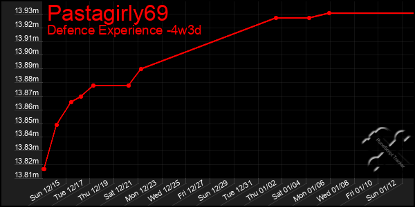 Last 31 Days Graph of Pastagirly69