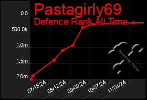 Total Graph of Pastagirly69