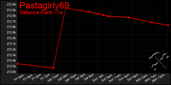 Last 7 Days Graph of Pastagirly69