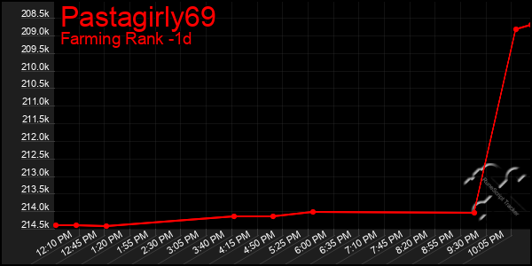 Last 24 Hours Graph of Pastagirly69