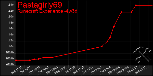 Last 31 Days Graph of Pastagirly69