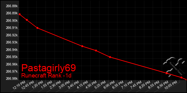 Last 24 Hours Graph of Pastagirly69