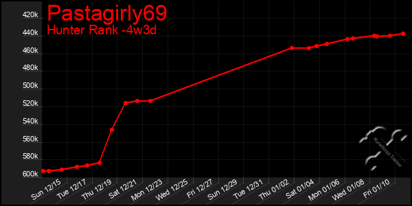 Last 31 Days Graph of Pastagirly69