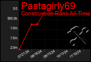 Total Graph of Pastagirly69