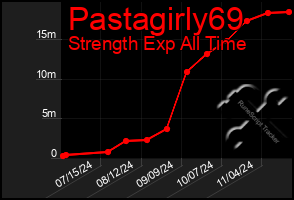 Total Graph of Pastagirly69