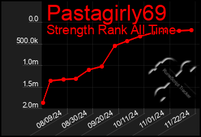 Total Graph of Pastagirly69