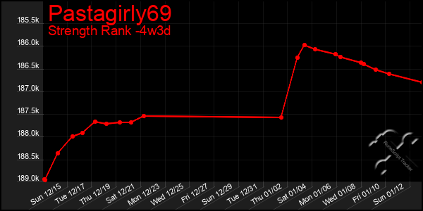 Last 31 Days Graph of Pastagirly69