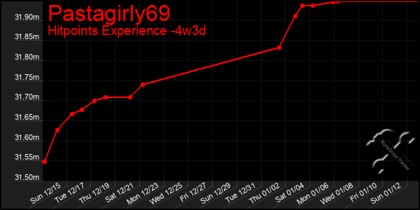 Last 31 Days Graph of Pastagirly69