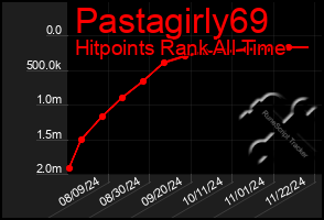 Total Graph of Pastagirly69