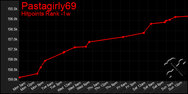 Last 7 Days Graph of Pastagirly69