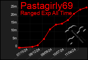 Total Graph of Pastagirly69