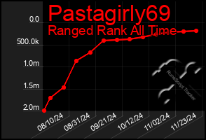 Total Graph of Pastagirly69