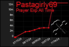 Total Graph of Pastagirly69