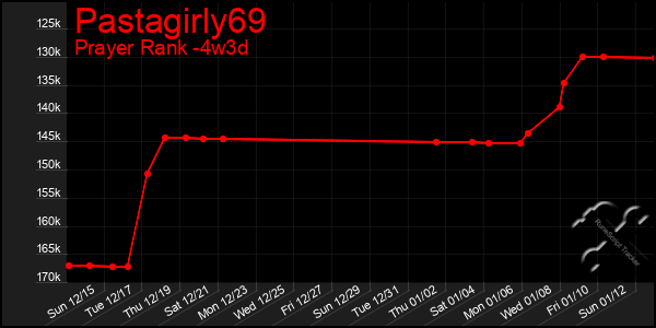 Last 31 Days Graph of Pastagirly69