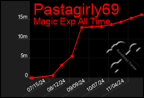 Total Graph of Pastagirly69