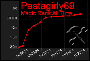 Total Graph of Pastagirly69