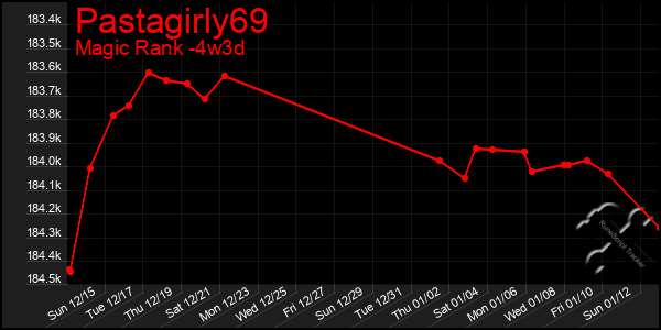 Last 31 Days Graph of Pastagirly69