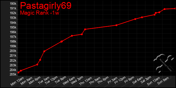 Last 7 Days Graph of Pastagirly69