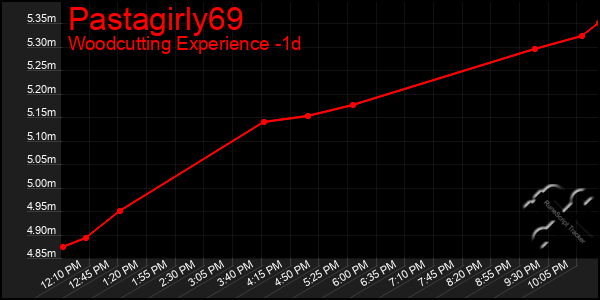 Last 24 Hours Graph of Pastagirly69