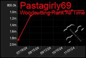 Total Graph of Pastagirly69