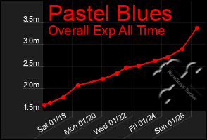 Total Graph of Pastel Blues