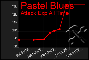 Total Graph of Pastel Blues