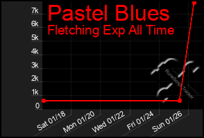 Total Graph of Pastel Blues