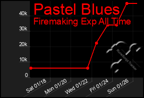 Total Graph of Pastel Blues