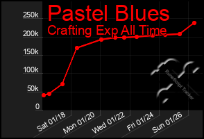 Total Graph of Pastel Blues