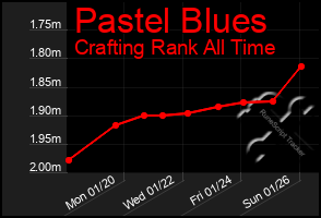 Total Graph of Pastel Blues