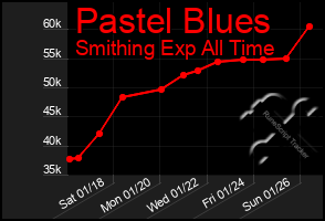 Total Graph of Pastel Blues