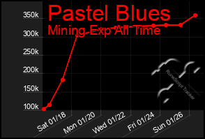 Total Graph of Pastel Blues