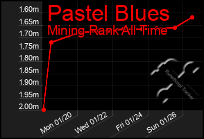 Total Graph of Pastel Blues