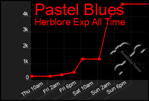 Total Graph of Pastel Blues