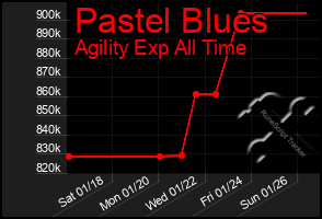 Total Graph of Pastel Blues